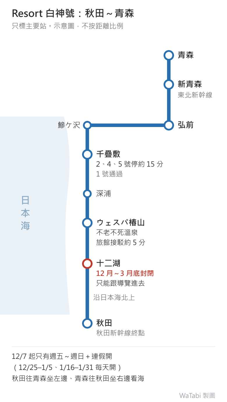 Resort 白神號秋田～青森路線示意圖：從秋田出發沿日本海北上，依序停十二湖（12 月～3 月底封閉，只能跟導覽進去）、ウェスパ椿山（不老不死溫泉，旅館接駁約 5 分）、深浦、千疊敷（2、4、5 號停約 15 分，1 號通過）、鰺ケ沢，再往內陸到弘前、新青森（東北新幹線）、青森；秋田是秋田新幹線終點。日本海在路線西側。下方註記：12/7 起只有週五～週日＋連假開（12/25–1/5、1/16–1/31 每天開）；秋田往青森坐左邊、青森往秋田坐右邊看海