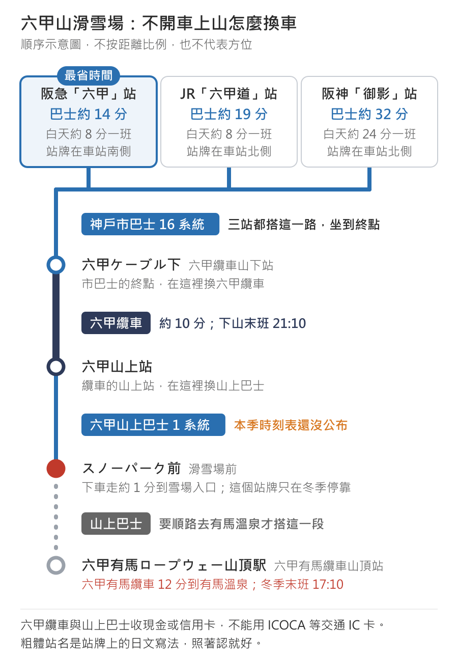 六甲山滑雪場不開車上山的轉乘順序示意圖：阪急六甲站（巴士約 14 分，白天約 8 分一班，站牌在車站南側）、JR 六甲道站（約 19 分，約 8 分一班，北側）、阪神御影站（約 32 分，約 24 分一班，北側）三站都搭神戶市巴士 16 系統到終點六甲ケーブル下，換六甲纜車約 10 分到六甲山上站（下山末班 21:10），再換六甲山上巴士 1 系統到スノーパーク前，下車走約 1 分到雪場入口；山上巴士本季時刻表還沒公布。另一段點線通往六甲有馬ロープウェー山頂駅，六甲有馬纜車 12 分到有馬溫泉，冬季末班 17:10