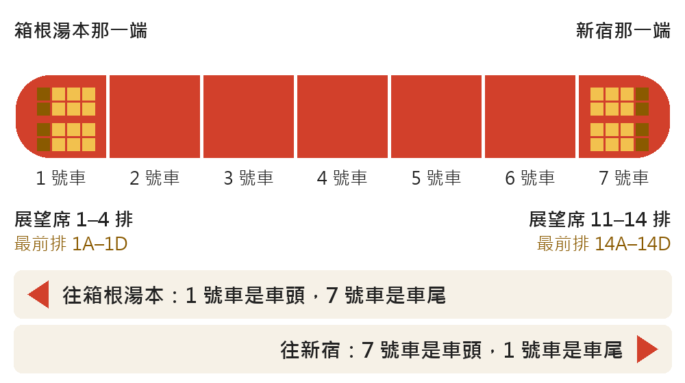 GSE 七節車廂示意圖：左邊是箱根湯本那一端的 1 號車，展望席 1 到 4 排，最前排 1A 到 1D；右邊是新宿那一端的 7 號車，展望席 11 到 14 排，最前排 14A 到 14D。下方兩列寫著往箱根湯本時 1 號車是車頭、往新宿時 7 號車是車頭