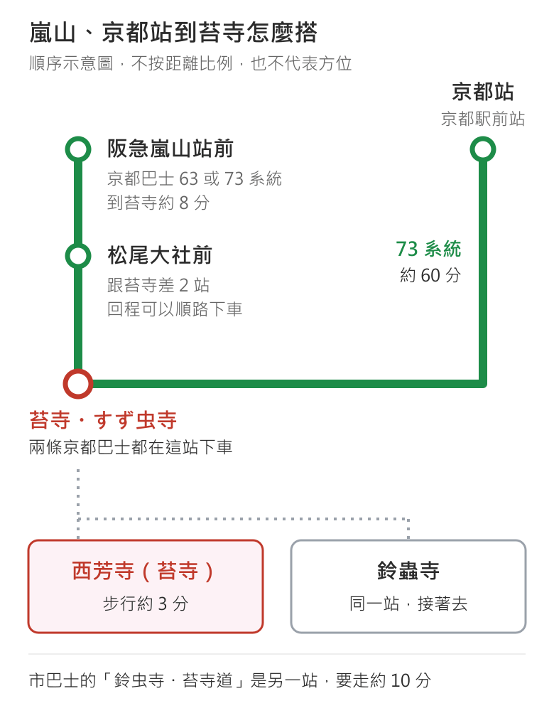 嵐山、京都站到苔寺的順序示意圖:阪急嵐山站前搭京都巴士 63 或 73 系統,經松尾大社前,約 8 分到「苔寺・すず虫寺」站,松尾大社前跟苔寺差 2 站、回程可以順路下車;京都站的京都駅前站搭 73 系統約 60 分,也是在「苔寺・すず虫寺」站下車。下車步行約 3 分到西芳寺(苔寺),鈴蟲寺也在同一站。市巴士的「鈴虫寺・苔寺道」是另一站,要走約 10 分