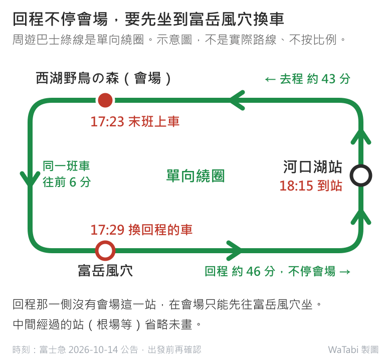 周遊巴士綠線示意圖:綠線是單向繞圈,去程從河口湖站約 43 分到西湖野鳥の森(會場),末班 17:23 上車;同一班車往前 6 分到富岳風穴,17:29 換回程的車;回程約 46 分、不停會場,18:15 到河口湖站。不是實際路線、不按比例