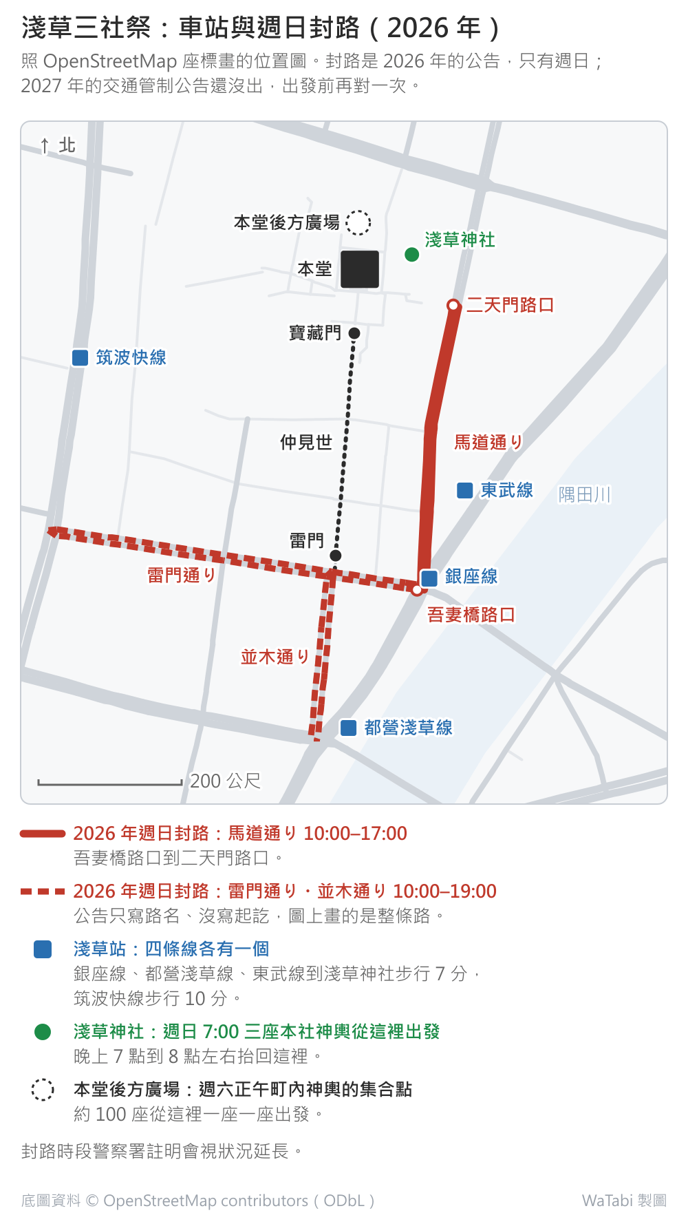 淺草三社祭的車站與週日封路位置圖（2026 年）：由南往北是雷門、仲見世、寶藏門、淺草寺本堂、本堂後方廣場，淺草神社在本堂東側。四個淺草站中，銀座線在吾妻橋路口、東武線在它北邊、都營淺草線在並木通り 南端，筑波快線在西邊較遠處。紅色實線是馬道通り 從吾妻橋路口到二天門路口的封路段（10:00–17:00），紅色虛線是雷門通り 與並木通り（10:00–19:00，公告只寫路名、沒寫起訖）。