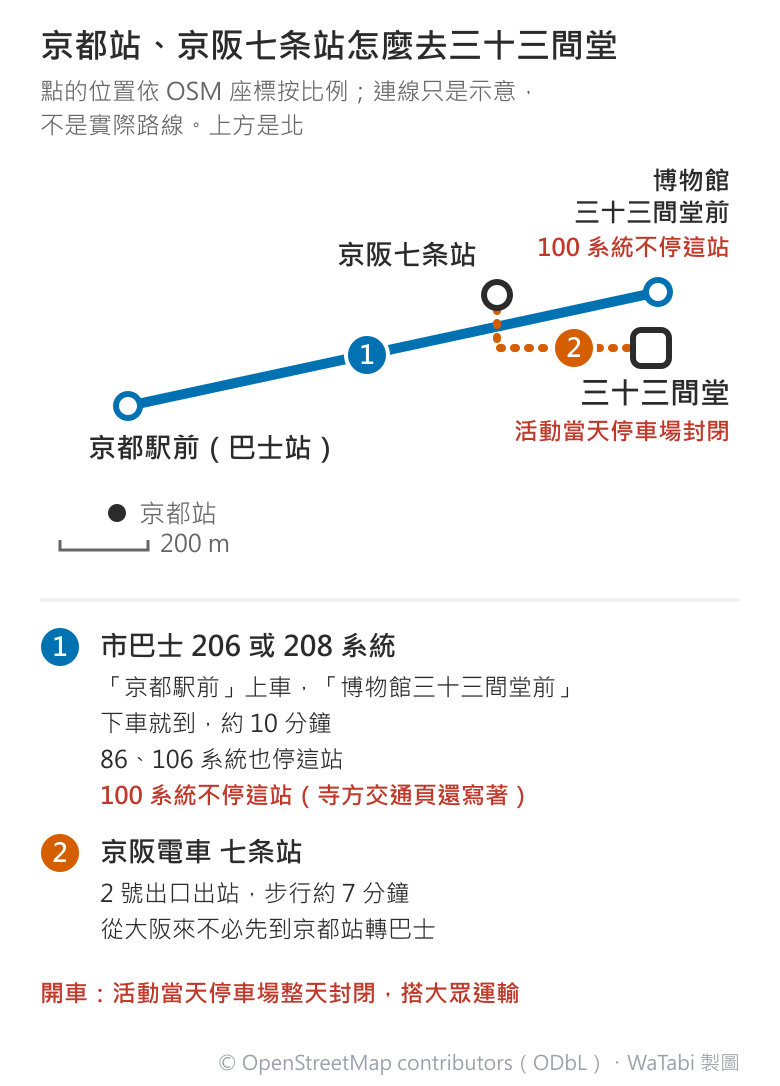 京都站與京阪七条站到三十三間堂的交通圖：藍色實線 1 從西南方的京都駅前巴士站連到東邊的博物館三十三間堂前站，旁註 100 系統不停這站；橘色點線 2 從京阪七条站往東南走到三十三間堂，旁註活動當天停車場封閉；左下有 200 公尺比例尺，下方清單寫 206 或 208 系統約 10 分鐘、86 和 106 也停，七条站 2 號出口步行約 7 分鐘
