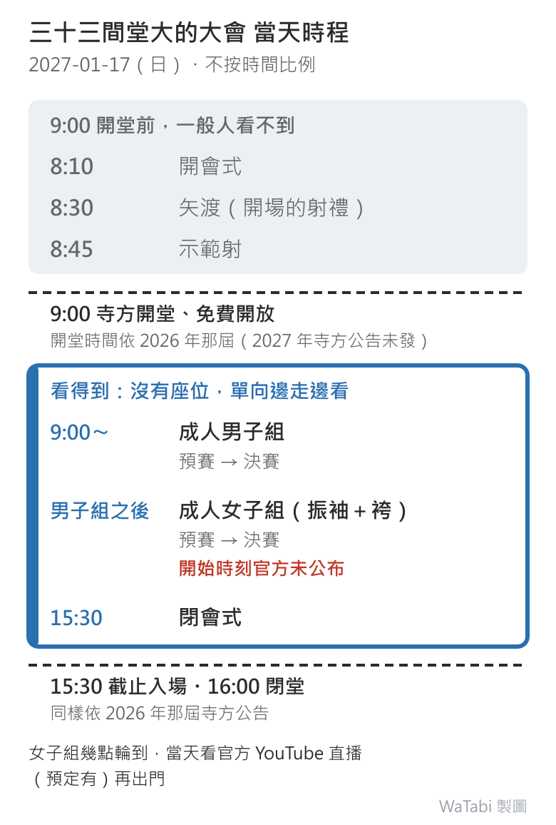 2027 年 1 月 17 日大的大會當天時程圖：上方灰底區是 9:00 開堂前一般人看不到的 8:10 開會式、8:30 矢渡、8:45 示範射；虛線標出 9:00 寺方開堂；下方藍框是看得到的部分，9:00 起成人男子組預賽到決賽，接著成人女子組預賽到決賽（開始時刻官方未公布），15:30 閉會式；最下方標 15:30 截止入場、16:00 閉堂