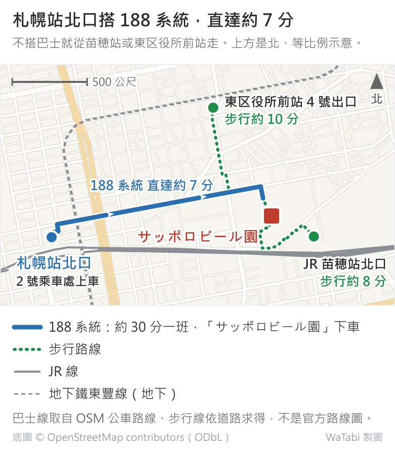 札幌站到サッポロビール園的路線示意地圖,上方是北、等比例。藍色實線是中央巴士 188 系統:從西邊的札幌站北口 2 號乘車處上車,往東直達約 7 分,在「サッポロビール園」下車,約 30 分一班。綠色點線是兩條步行路線:北邊的地下鐵東区役所前站 4 號出口往南走約 10 分;東南邊的 JR 苗穂站北口往西北走約 8 分。灰色實線是 JR 線,灰色虛線是地下鐵東豐線