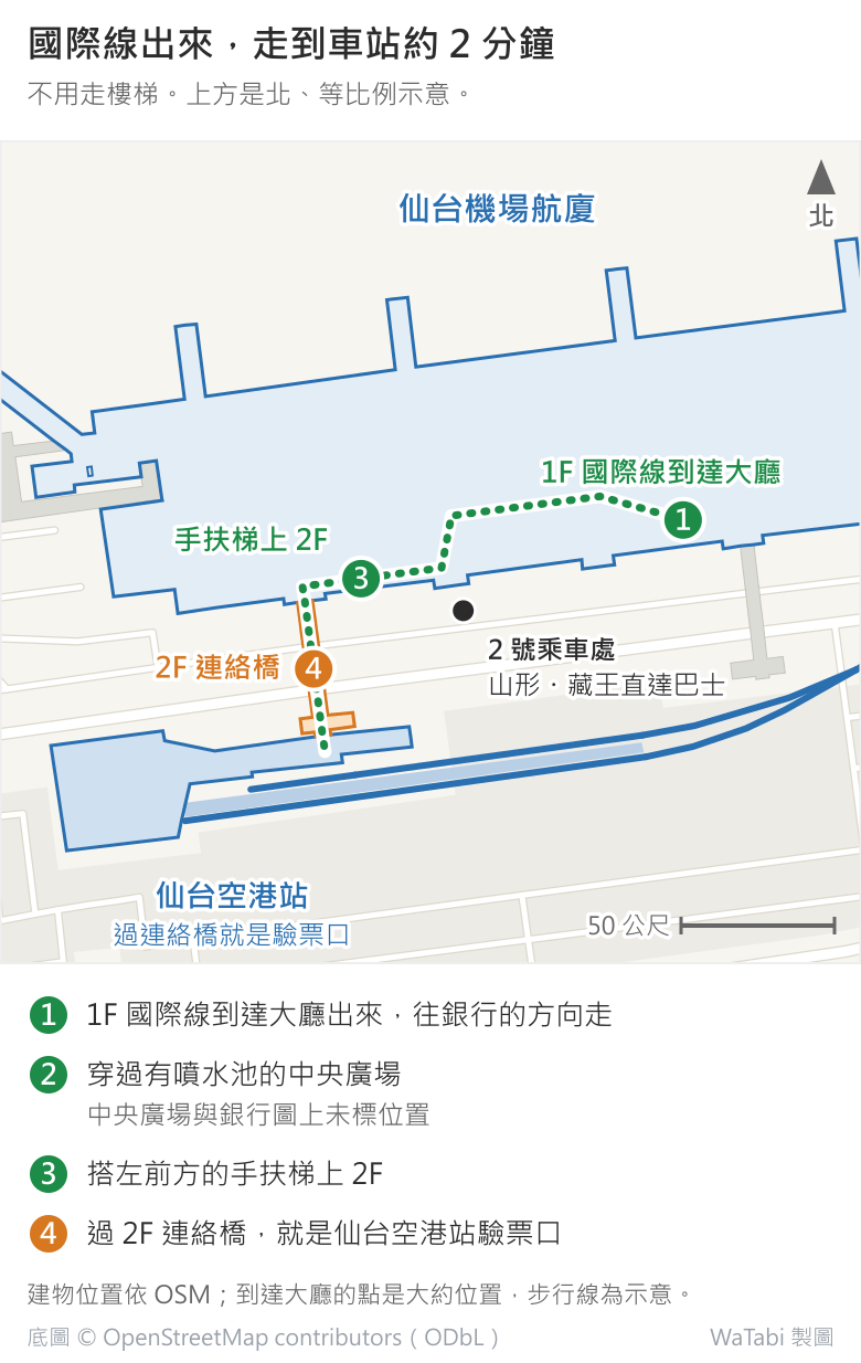 仙台機場航廈到仙台空港站的步行示意圖，上方是北、等比例。北邊淺藍色長條是仙台機場航廈，南邊是仙台空港站與月台，中間一座橘色的 2 樓連絡橋。綠色點線從東側的 1 樓國際線到達大廳（1）往西走，在手扶梯（3）上 2 樓，過連絡橋（4）到車站，步行約 2 分鐘、不用走樓梯；航廈南側另標出 2 號乘車處（山形、藏王直達巴士）。圖下列出四個步驟，第 2 步穿過有噴水池的中央廣場，圖上未標位置