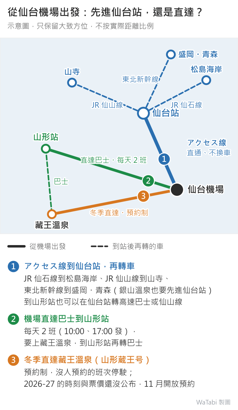 從仙台機場出發的三條走法示意圖，只保留大致方位、不按距離比例。1 是藍色粗線，アクセス線從機場直通北邊的仙台站，再用虛線分出 JR 仙石線到松島海岸、JR 仙山線到山寺、東北新幹線到盛岡・青森；2 是綠線，機場直達巴士到西邊的山形站，每天 2 班，再轉巴士到藏王溫泉；3 是橘線，冬季預約制的直達巴士從機場直接到藏王溫泉。圖下說明 3 的 2026-27 時刻與票價還沒公布，11 月開放預約