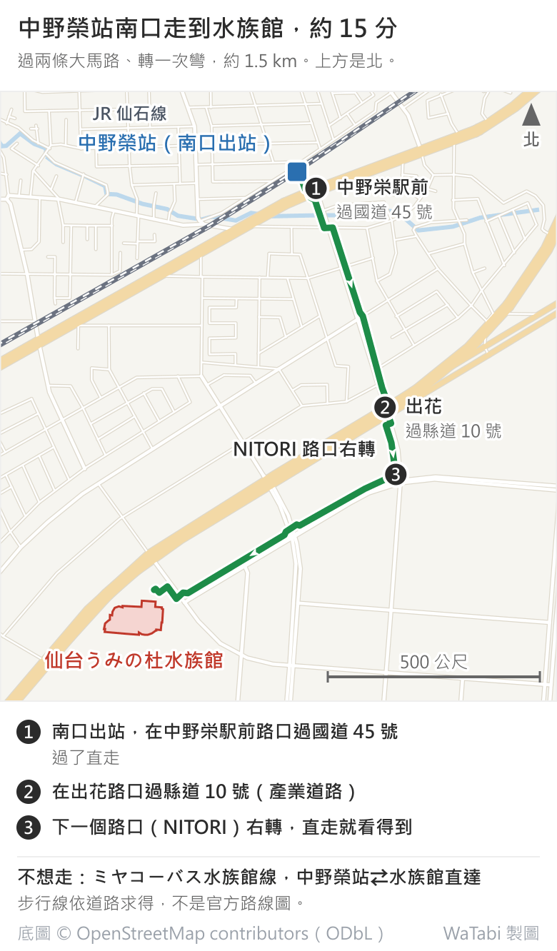 JR 仙石線中野榮站到仙台うみの杜水族館的步行路線示意地圖,上方是北、等比例。綠色線從中野榮站往南:1 在中野栄駅前路口過國道 45 號直走,2 在出花路口過縣道 10 號,3 下一個路口(NITORI)右轉,往西南直走到水族館,全程約 1.5 km、約 15 分。圖下另寫不想走可以搭ミヤコーバス水族館線,中野榮站⇄水族館直達