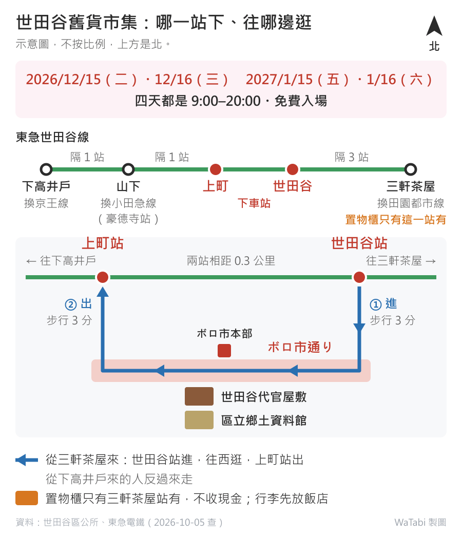 世田谷舊貨市集位置示意圖:東急世田谷線在會場北側,上町站在西、世田谷站在東,兩站相距 0.3 公里、各步行 3 分;建議從世田谷站進、沿ボロ市通り往西逛、上町站出;代官屋敷與鄉土資料館在通り南側,ボロ市本部在對面;置物櫃只有三軒茶屋站有