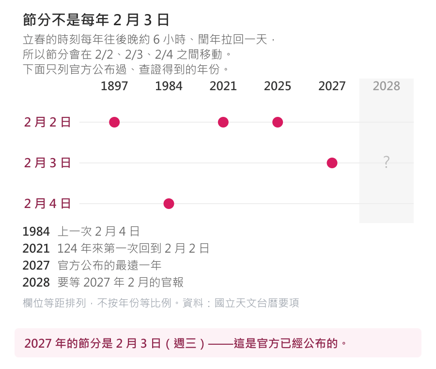 時間軸圖：節分日期在 2 月 2、3、4 日之間移動。1897、2021、2025 年是 2 月 2 日，1984 年是 2 月 4 日，2027 年是 2 月 3 日；2028 年那一欄標著問號，要等 2027 年 2 月的官報