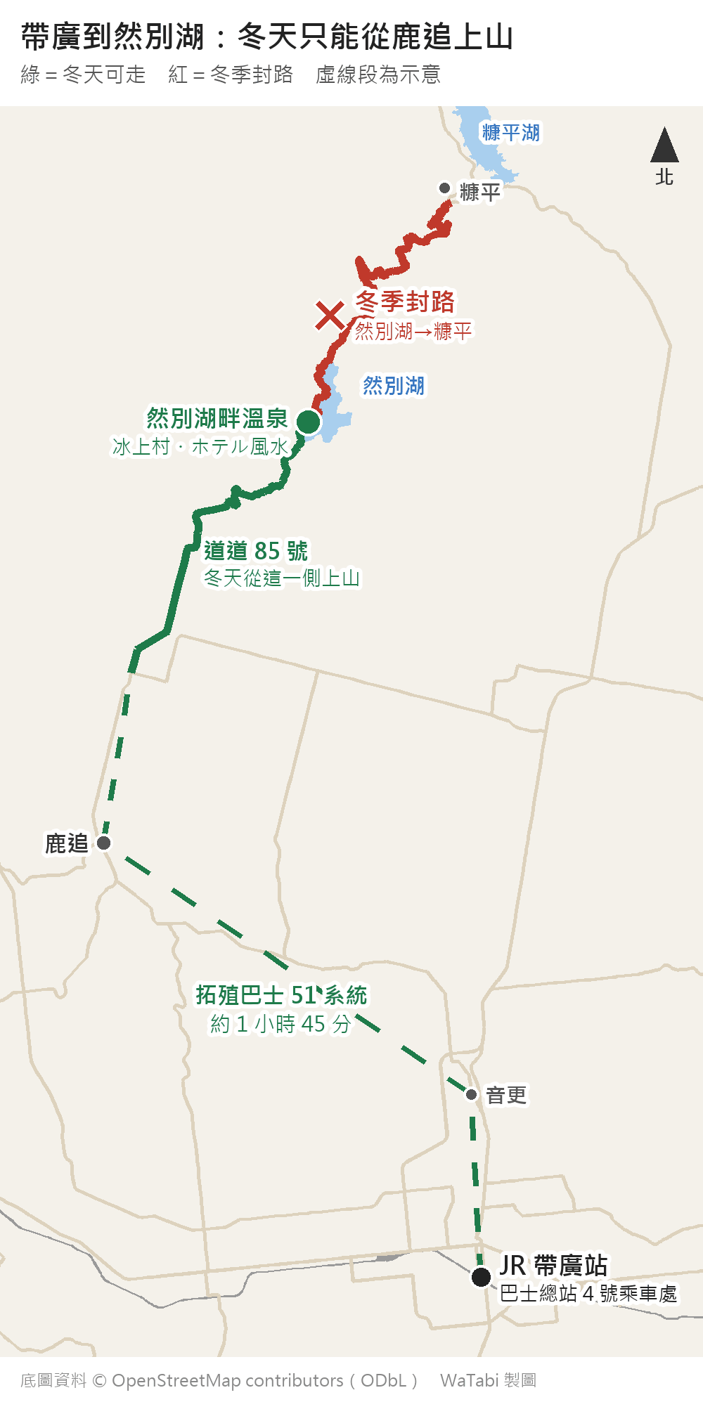 帶廣到然別湖的冬季路線示意圖：綠色虛線從 JR 帶廣站巴士總站 4 號乘車處經音更、鹿追接上綠色實線的道道 85 號，一路上山到然別湖畔溫泉（冰上村與ホテル風水）；湖畔往北到糠平的道道 85 號畫成紅線，打叉標示冬季封路；拓殖巴士 51 系統約 1 小時 45 分