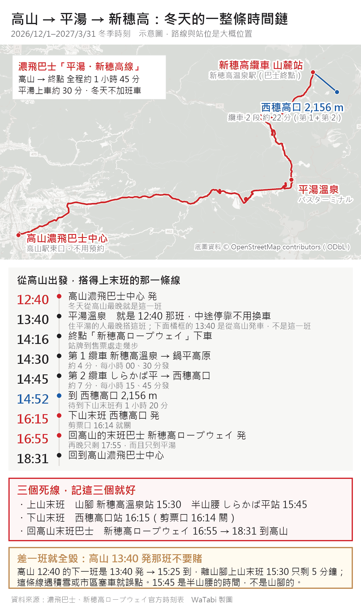 高山到新穗高的冬季時間鏈示意圖:上半是地圖,紅線從左下的高山濃飛巴士中心沿國道往東到平湯溫泉,再往北到終點新穂高ロープウェイ,藍線是兩段纜車接到西穗高口 2,156 公尺;下半是逐項時刻,12:40 高山発、13:40 平湯、14:16 到終點、14:30 第 1 纜車、14:45 第 2 纜車、14:52 到山頂、16:15 下山末班、16:55 回高山末班巴士、18:31 回到高山;最下方紅框列出上山末班山腳 15:30 與半山腰しらかば平 15:45 兩個不同的時間,以及 13:40 那班只剩 5 分鐘轉乘的警告