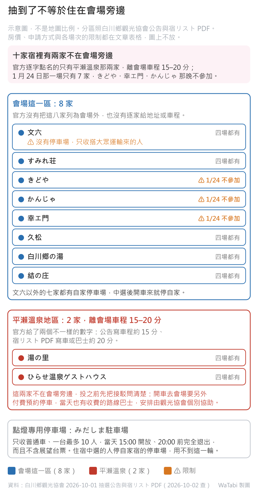 白川鄉點燈抽選十家宿的分區示意圖：上方結論寫著十家宿裡有兩家不在會場旁邊。藍框那一區是「會場這一區：8 家」，逐家列出文六（標註沒有停車場、只收搭大眾運輸來的人）、すみれ荘、きどや、かんじゃ、幸エ門、久松、白川郷の湯、結の庄，其中きどや、かんじゃ、幸エ門 三家標著 1/24 不參加，其餘標四場都有，區塊底下寫文六以外的七家都有自家停車場。紅框那一區是「平瀨溫泉地區：2 家，離會場車程 15–20 分」，列出湯の里與ひらせ温泉ゲストハウス，並標明官方給了兩個不一樣的數字：公告寫車程約 15 分、宿リスト PDF 寫車或巴士約 20 分。最下方灰框是點燈專用停車場みだしま駐車場，只收普通車、一台最多 10 人、15:00 開放、20:00 前完全退出、不含展望台票，住宿中選的人用不到