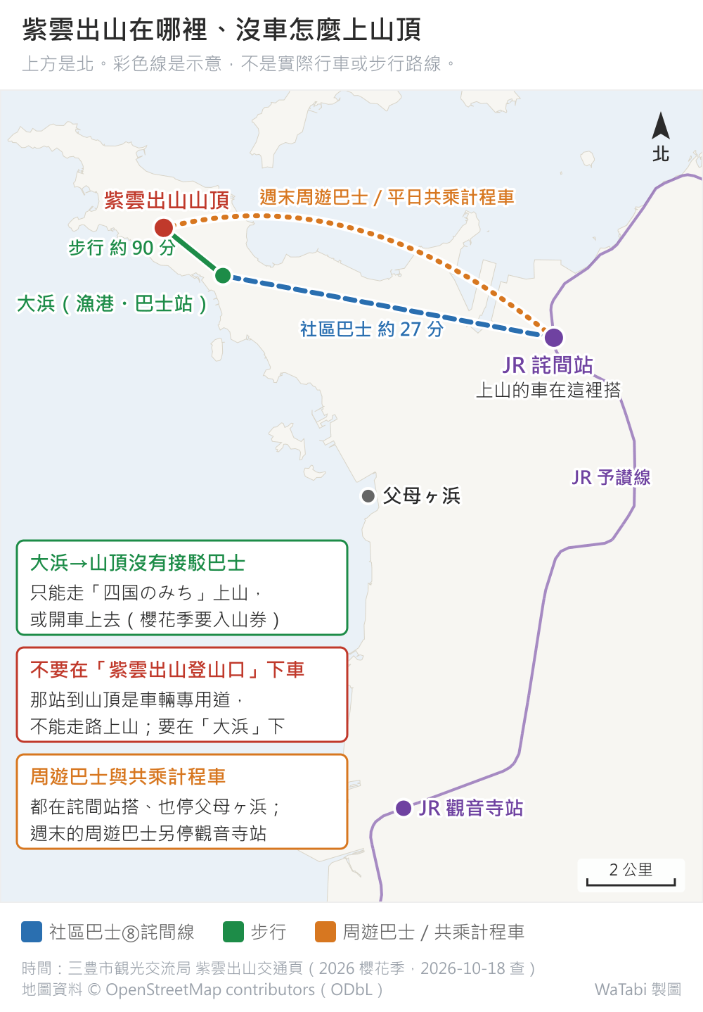 紫雲出山周邊位置圖（上方是北）：JR 詫間站在右側的予讃線上，紫雲出山山頂在左上方荘內半島上，大浜在山頂東南方的海邊，父母ヶ浜在詫間站西南方的海岸，JR 觀音寺站在最南邊。藍色虛線是社區巴士從詫間站到大浜約 27 分，綠色實線是大浜走到山頂約 90 分，橘色點線是週末周遊巴士與平日共乘計程車從詫間站直上山頂。三個提示框寫著：大浜到山頂沒有接駁巴士，只能走四国のみち或開車（櫻花季要入山券）；不要在紫雲出山登山口站下車，那站到山頂是車輛專用道，要在大浜下；周遊巴士與共乘計程車都在詫間站搭、也停父母ヶ浜，週末的周遊巴士另停觀音寺站
