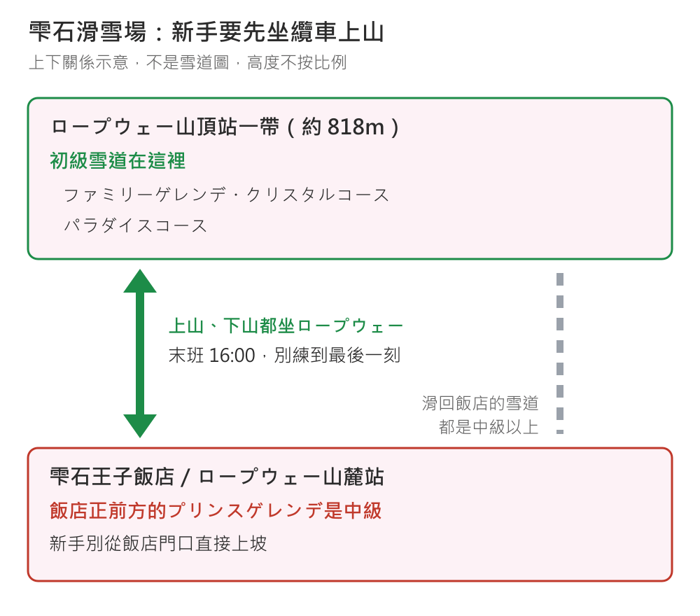 雫石滑雪場新手上下關係示意圖:上方是ロープウェー山頂站一帶(約 818m),初級雪道在這裡,有ファミリーゲレンデ、クリスタルコース、パラダイスコース;下方是雫石王子飯店與ロープウェー山麓站,飯店正前方的プリンスゲレンデ是中級,新手別從飯店門口直接上坡。中間的雙向箭頭寫著上山、下山都坐ロープウェー,末班 16:00;旁邊虛線標示滑回飯店的雪道都是中級以上
