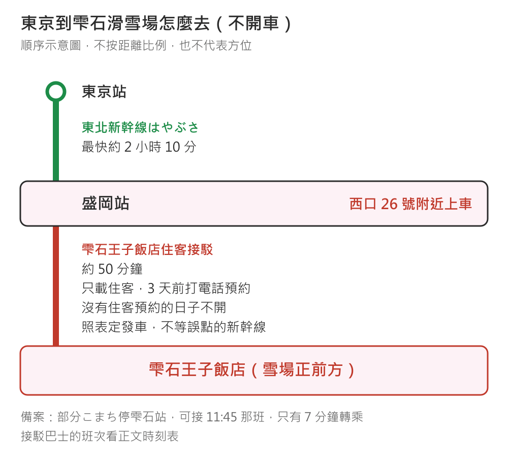 東京到雫石滑雪場的順序示意圖:東京站搭東北新幹線はやぶさ,最快約 2 小時 10 分到盛岡站;盛岡站西口 26 號附近上車,轉雫石王子飯店住客接駁約 50 分鐘,只載住客、3 天前打電話預約、沒有住客預約的日子不開、照表定發車不等誤點的新幹線,終點是雪場正前方的雫石王子飯店。備案:部分こまち停雫石站,可接 11:45 那班,只有 7 分鐘轉乘