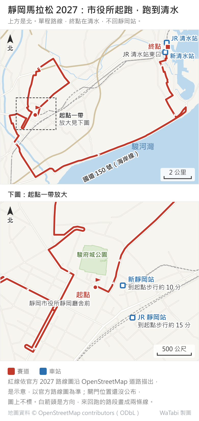 靜岡馬拉松 2027 全馬路線示意圖,上方是北,分上下兩張。上圖是全程:紅線從靜岡市役所出發,先往東北在靜岡市區北邊繞一大圈,回到駿府城公園西側往南折返,再往西到安倍川邊、沿河往南,接上國道 150 號沿駿河灣海岸往東北,過了清水一帶的海邊折返後轉進清水市區往北,終點在 JR 清水站東口,旁邊標著 JR 清水站與新清水站。下圖放大起點一帶:起點在駿府城公園南側的靜岡市役所靜岡廳舍前,新靜岡站在東邊、到起點步行約 10 分,JR 靜岡站在東南邊、到起點步行約 15 分