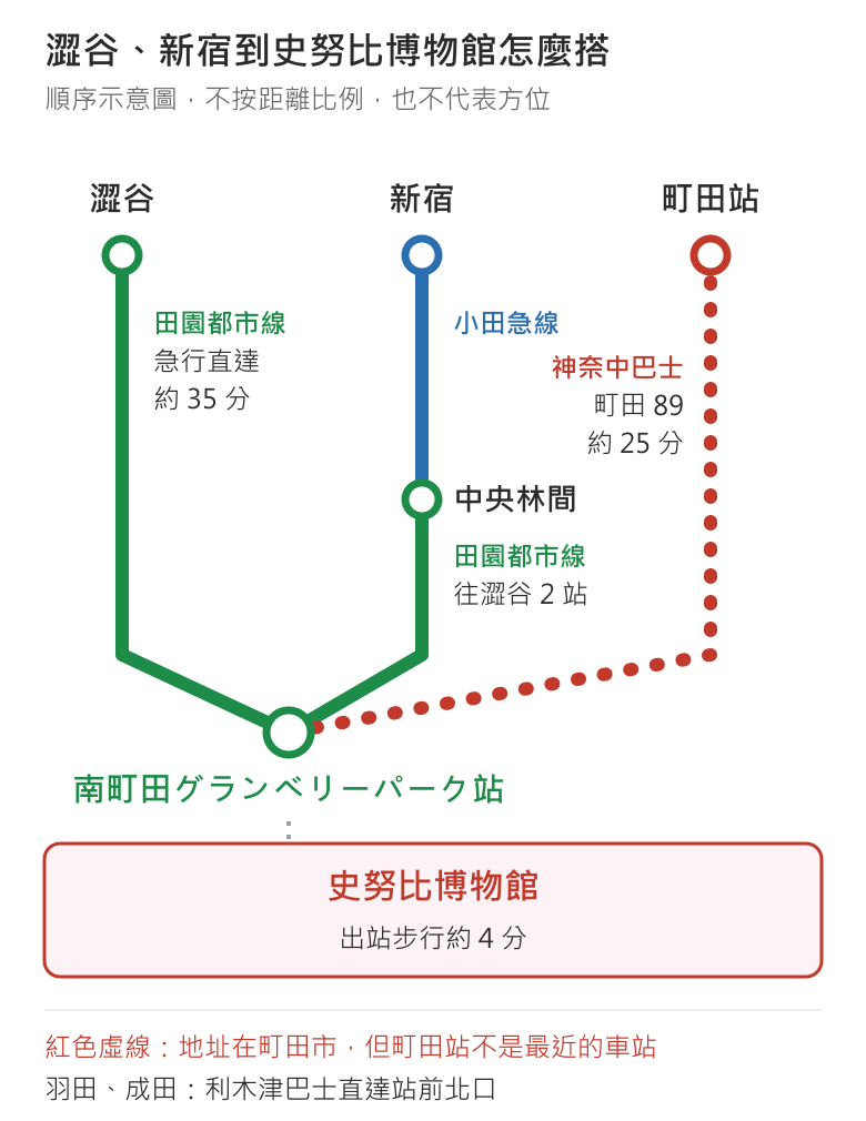澀谷、新宿、町田站到史努比博物館的順序示意圖:澀谷搭田園都市線急行直達約 35 分;新宿搭小田急線到中央林間,轉田園都市線往澀谷方向 2 站;町田站要搭神奈中巴士町田 89 約 25 分,用紅色點線標示。三條都到南町田グランベリーパーク站,出站步行約 4 分到博物館。羽田、成田有利木津巴士直達站前北口