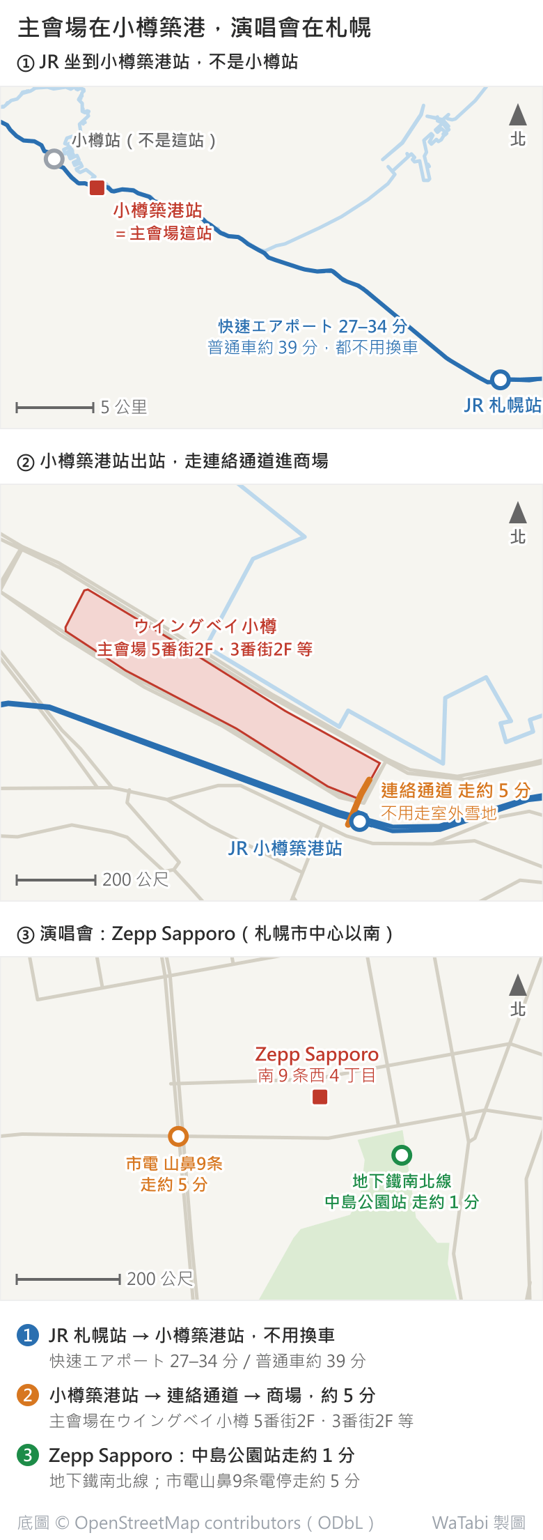 雪初音 2027 交通路線圖,分三段。第一段:札幌到小樽的等比例地圖,JR 從右下的札幌站沿海岸往西北到小樽築港站,快速エアポート 27–34 分、普通車約 39 分,都不用換車;小樽築港站再往西一點才是小樽站,標明不是這站。第二段:小樽築港站周邊放大圖,從站出來走連絡通道約 5 分就到北側長條形的ウイングベイ小樽,不用走室外雪地,主會場在 5番街2F・3番街2F 等。第三段:札幌中島公園一帶放大圖,Zepp Sapporo 在南 9 条西 4 丁目,東南側的地下鐵南北線中島公園站走約 1 分,西側的市電山鼻9条電停走約 5 分。圖下三步清單重述以上走法