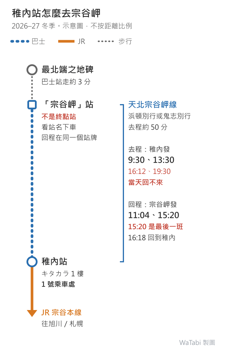 稚內站到宗谷岬交通示意圖(2026–27 冬季),由下往上:JR 宗谷本線從旭川/札幌方向到稚內站,在キタカラ 1 樓 1 號乘車處搭天北宗谷岬線(浜頓別行或鬼志別行),去程約 50 分到「宗谷岬」站,宗谷岬不是終點站、看站名下車,回程在同一個站牌;再走約 3 分到最北端之地碑。去程稚內發 9:30、13:30,16:12、19:30 出發當天回不來;回程宗谷岬發 11:04、15:20,15:20 是最後一班,16:18 回到稚內
