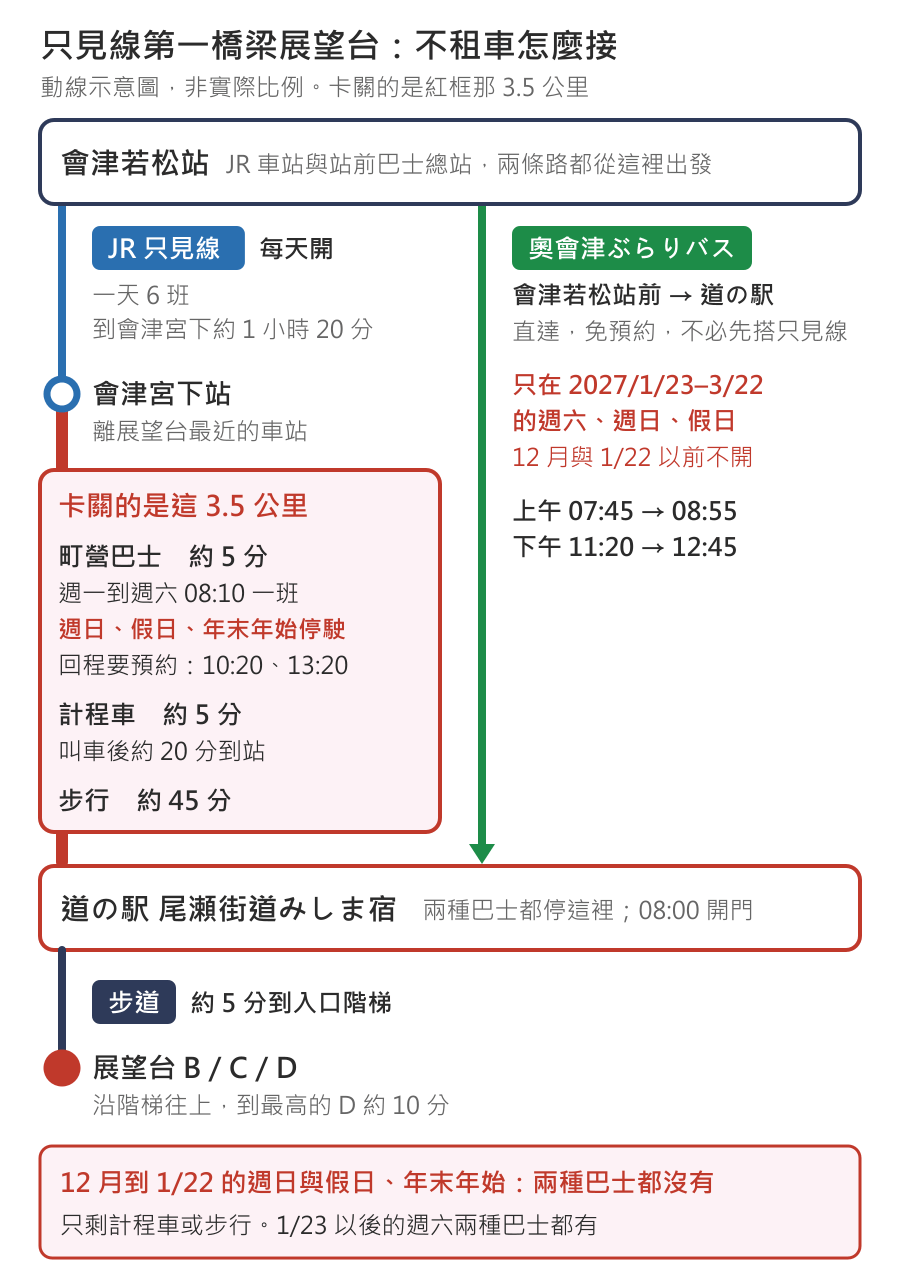 不租車去第一只見川橋梁展望台的動線示意圖:會津若松站有兩條路。左邊搭 JR 只見線,每天開、一天 6 班,約 1 小時 20 分到離展望台最近的會津宮下站,接下來到道の駅尾瀬街道みしま宿的 3.5 公里是卡關的一段:町營巴士約 5 分,週一到週六 08:10 一班,週日、假日與年末年始停駛,回程要預約 10:20 或 13:20;計程車約 5 分,叫車後約 20 分到站;步行約 45 分。右邊搭奧會津ぶらりバス從會津若松站前直達道の駅,免預約,只在 2027 年 1 月 23 日到 3 月 22 日的週六、週日與假日開,上午 07:45 發 08:55 到、下午 11:20 發 12:45 到。兩條路在道の駅會合,道の駅 08:00 開門,走步道約 5 分到入口階梯,沿階梯到展望台 B、C、D,到最高的 D 約 10 分。12 月到 1 月 22 日的週日與假日、年末年始兩種巴士都沒有