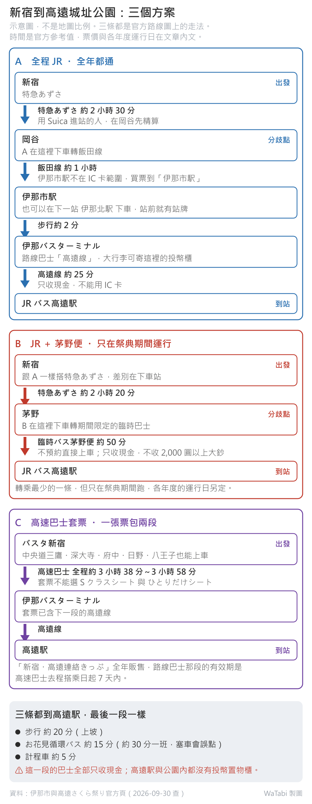 新宿到高遠城址公園三個方案的路線示意圖:A 全程 JR,新宿搭特急あずさ 約 2 小時 30 分到岡谷(分歧點),轉飯田線約 1 小時到伊那市駅,步行約 2 分到伊那バスターミナル,再搭高遠線約 25 分到 JR バス高遠駅;B 是 JR 加茅野便,同一條あずさ 約 2 小時 20 分改在茅野下車(分歧點),轉只在祭典期間運行的臨時バス茅野便 約 50 分;C 是高速巴士套票,バスタ新宿 出發、全程約 3 小時 38 分到 3 小時 58 分,一張票包到高遠駅。圖下方標明三條都到高遠駅之後,到公園還要步行約 20 分上坡、お花見循環バス 約 15 分或計程車約 5 分,而且這一段的巴士全部只收現金