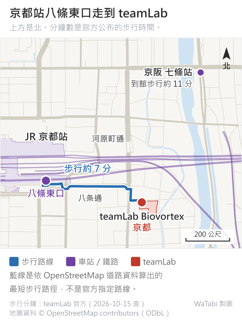 JR 京都站八條東口到 teamLab Biovortex 京都的步行路線圖，上方是北：左側是 JR 京都站與八條東口，藍色步行路線往東沿八条通走，過河原町通後往南轉一小段就到館，標示步行約 7 分；右上方標京阪七條站，標示到館步行約 11 分