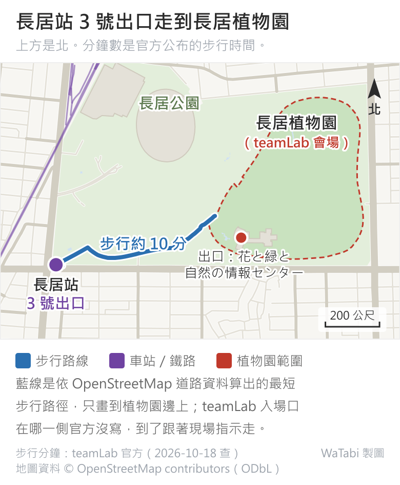 長居站 3 號出口到長居植物園的步行路線圖,上方是北:左下角是長居站 3 號出口,藍色步行路線往東北穿過長居公園,畫到植物園西側邊界為止;植物園範圍用紅色虛線圈出,標「長居植物園(teamLab 會場)」,園內西南角標出口「花と緑と自然の情報センター」,路線上標步行約 10 分