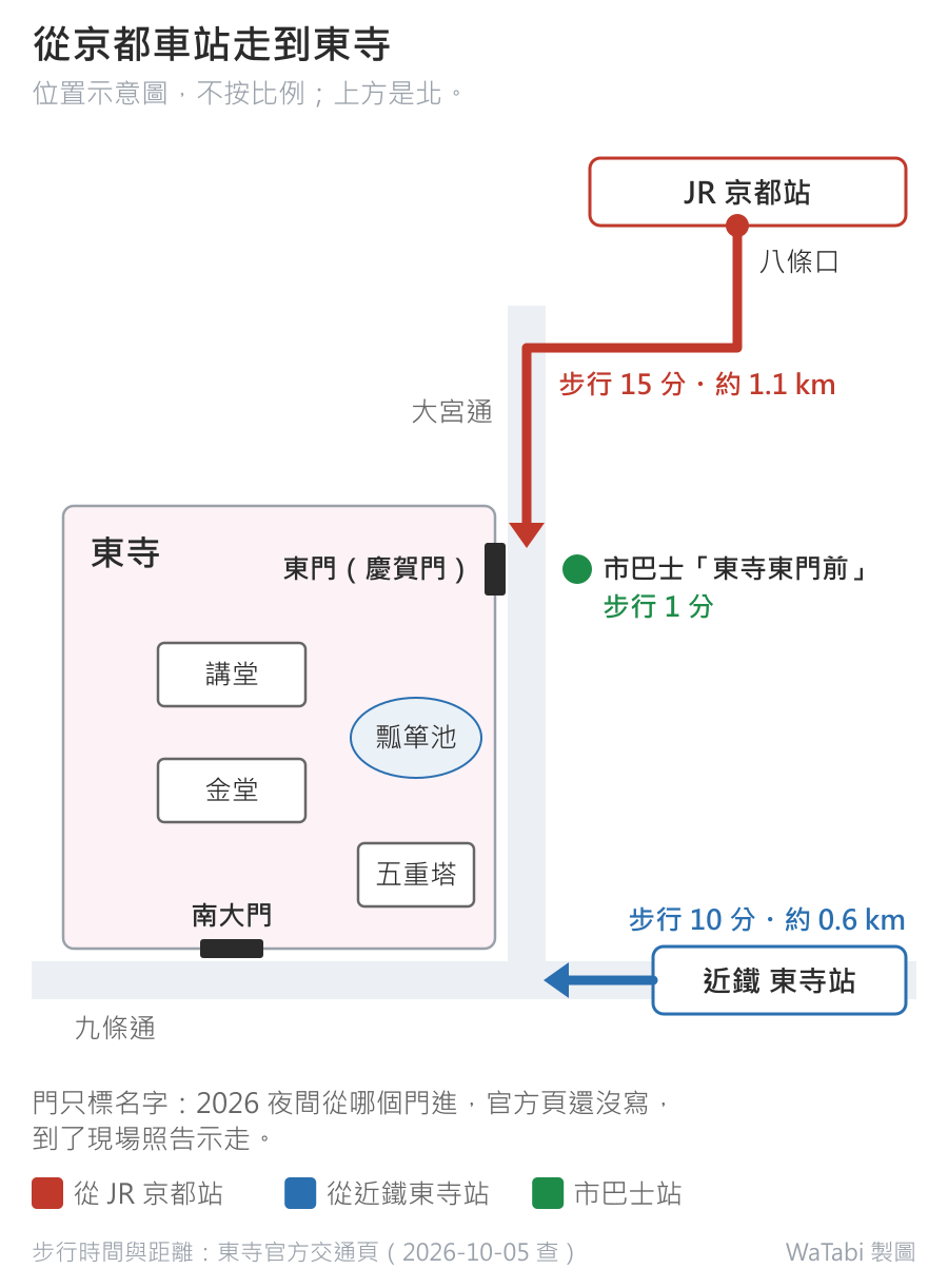 京都車站走到東寺的位置示意圖,上方是北:紅線從右上的 JR 京都站八條口往西再沿大宮通往南,步行 15 分、約 1.1 公里;藍線從右下九條通上的近鐵東寺站往西到東寺東南角的九條大宮路口,車站旁標步行 10 分、約 0.6 公里;紅線到大宮通上的東門(慶賀門)前,市巴士「東寺東門前」站也在這裡,步行 1 分。東寺境內標出講堂、金堂、瓢箪池、五重塔與面向九條通的南大門