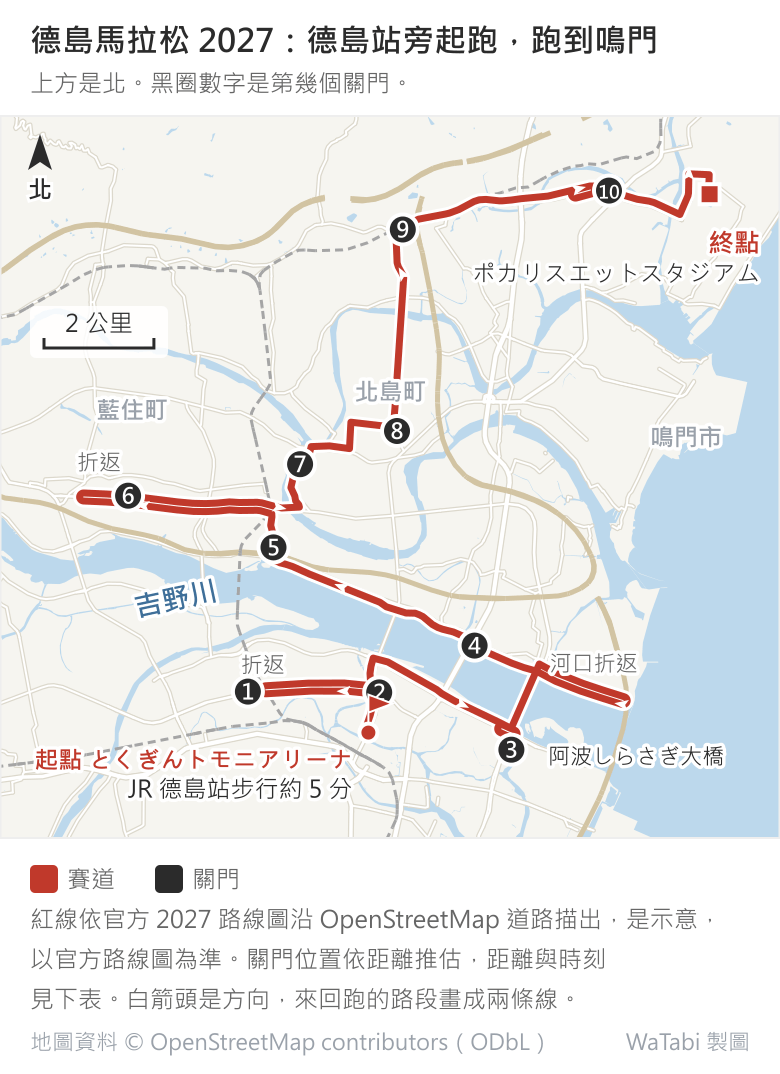 德島馬拉松 2027 新路線示意圖,上方是北。紅線從 JR 德島站旁的とくぎんトモニアリーナ起跑,先往北到田宮街道、往西跑到第 1 個折返再回來,接著沿吉野川南岸往東,上阿波しらさぎ大橋過到北岸,往東到河口折返,再沿北岸一路往西,到生光学園一帶轉北,在徳島環状線往西跑到藍住町的第 3 個折返,回頭經北島町往北,最後往東進鳴門,終點是ポカリスエットスタジアム。黑色圓圈 1 到 10 是十個關門:1 在第 1 個折返附近,2 在起點北邊,3 在しらさぎ大橋南端,4 在北岸,5 在生光学園一帶,6 在藍住町的折返附近,7、8 在北島町,9、10 在鳴門