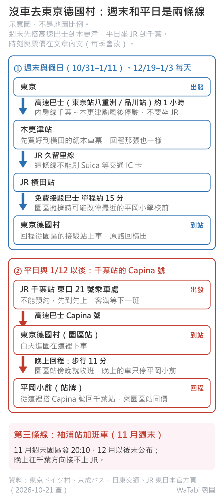 東京德國村沒車的兩條去法示意圖：週末與假日從東京站八重洲或品川站搭高速巴士約 1 小時到木更津站（內房線千葉～木更津颱風後停駛，不要坐 JR），轉久留里線到橫田站，再搭免費接駁；平日與 1 月 12 日以後從 JR 千葉站東口 21 號乘車處搭 Capina 號，晚上回程要走 11 分鐘到平岡小前站牌；第三條線是 JR 袖浦站的加班車，11 月週末園區 20:10 發，12 月以後未公布，晚上往千葉方向接不上 JR