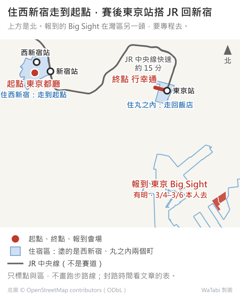 東京馬拉松起終點與報到會場的位置簡圖,上方是北:左上是起點東京都廳,旁邊有西新宿站與新宿站,周圍塗藍的是西新宿;往東是東京站,站西側的紅線是終點行幸通,塗藍的是丸之內;兩站之間畫著往北繞的 JR 中央線,標約 15 分;右下灣區的有明是報到會場東京 Big Sight,跟起終點都隔一段距離