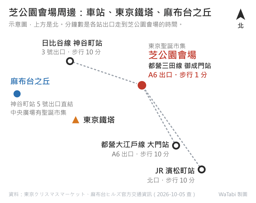 東京聖誕市集芝公園會場周邊位置示意圖,上方是北:會場在都營三田線御成門站 A6 出口步行 1 分;西北邊是日比谷線神谷町站,3 號出口步行 10 分;更西邊是麻布台之丘,神谷町站 5 號出口直結,中央廣場有聖誕市集;西南邊是東京鐵塔;東南邊依序是都營大江戶線大門站 A6 出口步行 10 分、JR 濱松町站北口步行 10 分