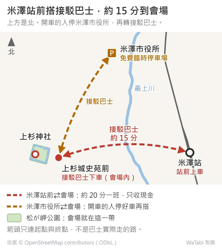 米澤站到上杉雪燈籠祭會場的位置簡圖，上方是北：米澤站在東邊，接駁巴士從站前往西開到上杉城史苑前下車，約 15 分；上杉城史苑前就在松が岬公園東側，上杉神社在公園裡；米澤市役所在兩者北邊，是免費臨時停車場，也有接駁巴士開往上杉城史苑；站與會場之間隔著最上川。箭頭只連起點與終點，不是實際行駛路線