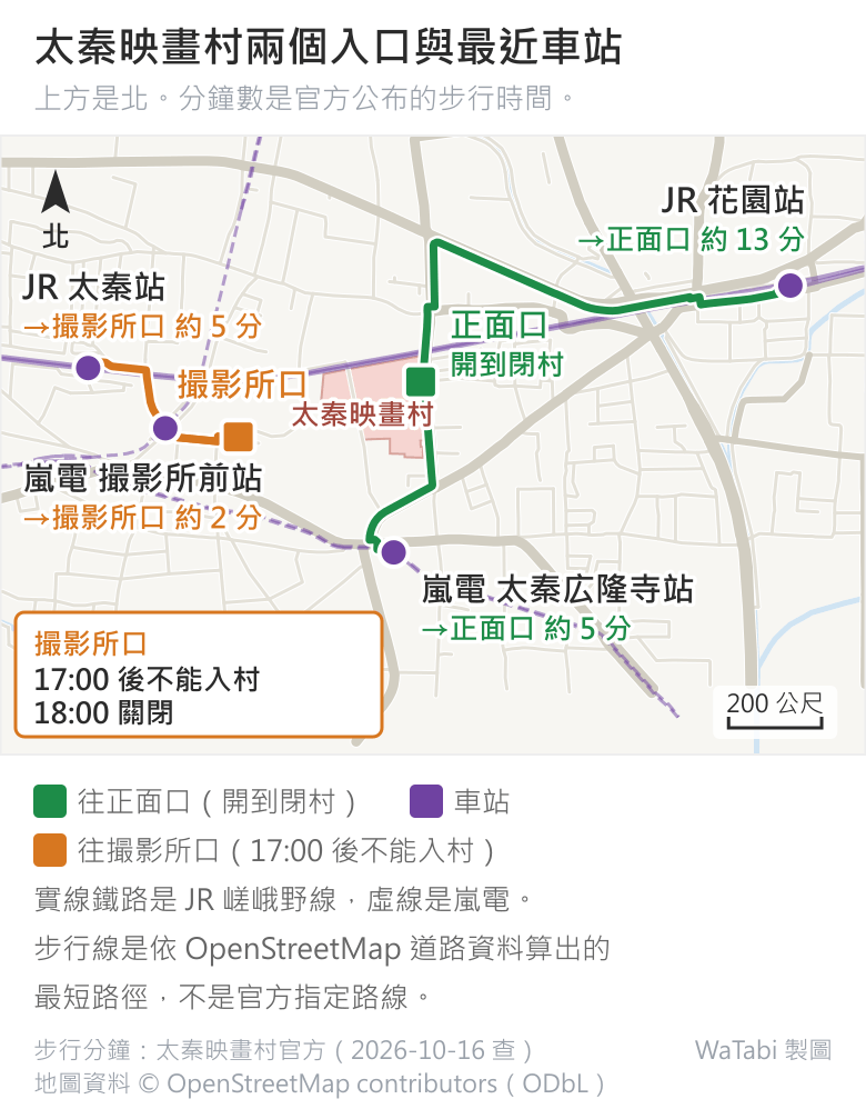 太秦映畫村兩個入口與最近車站的地圖,上方是北:村子東側是正面口,綠色步行線連到南邊的嵐電太秦広隆寺站(約 5 分)與東北方的 JR 花園站(約 13 分),標示開到閉村;村子西側是撮影所口,橘色步行線連到嵐電撮影所前站(約 2 分)與 JR 太秦站(約 5 分),左下框註明撮影所口 17:00 後不能入村、18:00 關閉