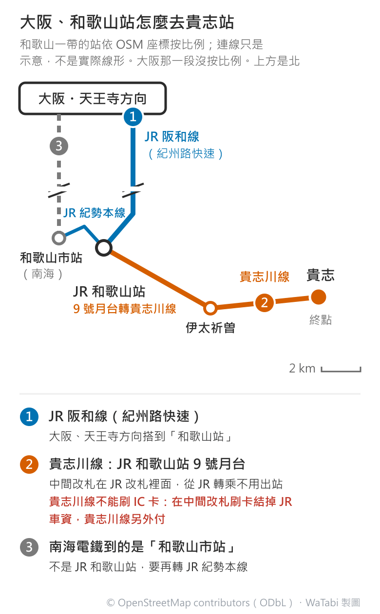大阪到貴志站的交通圖:上方的大阪・天王寺方向用藍色實線 1 JR 阪和線(紀州路快速)往下接到 JR 和歌山站,旁註 9 號月台轉貴志川線;橘色實線的貴志川線從和歌山站往東南到伊太祈曽、再往東到終點貴志,線上是編號 2;左邊灰色虛線 3 是南海電鐵,接到西邊的和歌山市站,再由藍色的 JR 紀勢本線往東接到 JR 和歌山站;右下有 2 公里比例尺,下方清單寫中間改札在 JR 改札裡面不用出站、貴志川線不能刷 IC 卡、南海到的是和歌山市站要再轉紀勢本線
