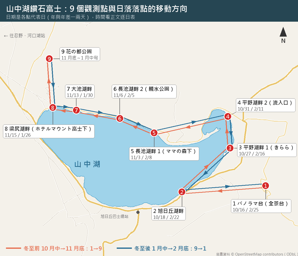 山中湖 9 個鑽石富士觀測點分佈圖：1 パノラマ台在湖東南的高台，2 旭日丘湖畔在南岸，3、4 平野湖畔在東岸，5、6 長池湖畔與 7 大池湖畔沿北岸往西，8 梁尻湖畔在西北角，9 花の都公園在湖北邊內陸；橘色箭頭 1→9 表示冬至前落點的移動方向，藍色箭頭 9→1 表示冬至後走回來