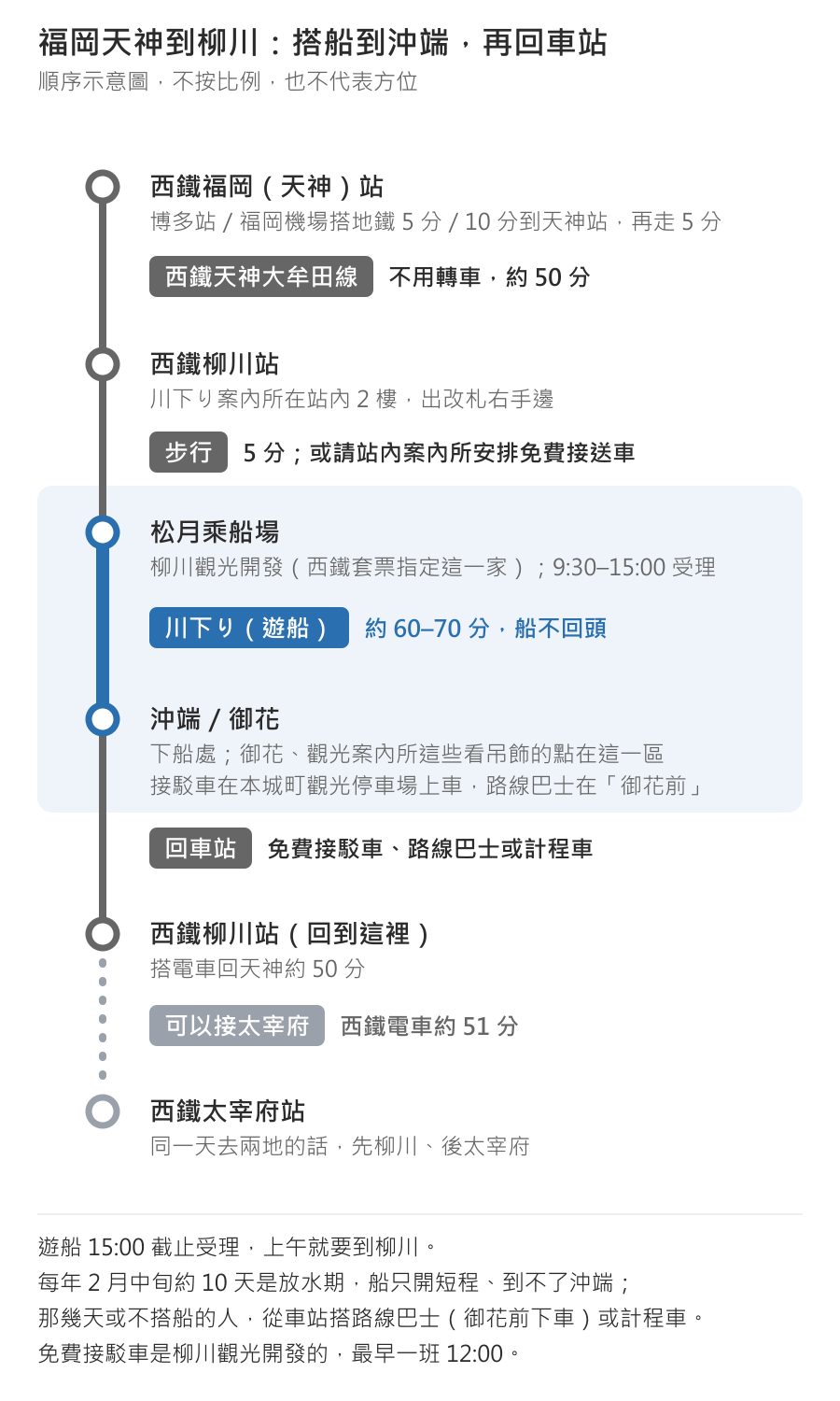福岡天神到柳川的順序示意圖:西鐵福岡(天神)站搭天神大牟田線,不用轉車約 50 分到西鐵柳川站;步行 5 分或搭免費接送車到松月乘船場;搭川下り遊船約 60–70 分到沖端/御花,船不回頭;再搭免費接駁車、路線巴士或計程車回西鐵柳川站;從柳川站可以接西鐵電車約 51 分到太宰府站。遊船 15:00 截止受理;每年 2 月中旬約 10 天放水期只開短程、到不了沖端