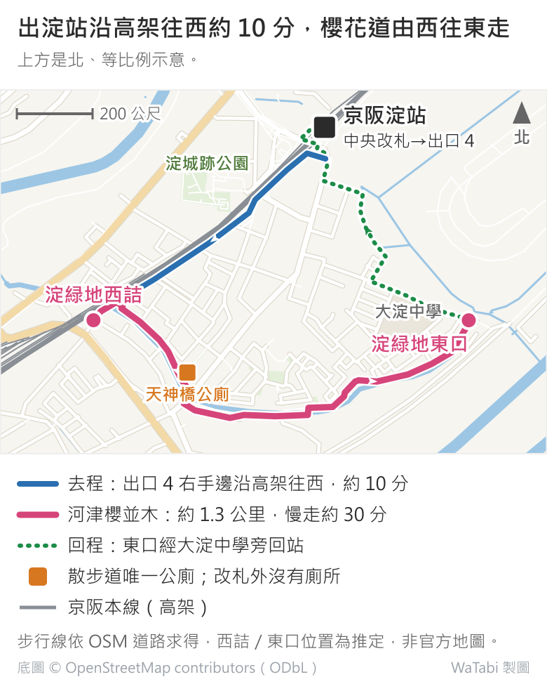 京阪淀站到淀水路河津櫻並木的步行路線示意地圖,上方是北、等比例。藍色實線是去程:出淀站中央改札、從出口 4 右手邊沿京阪高架旁的路往西南走約 10 分,到西邊的淀緑地西詰。粉紅色實線是河津櫻並木:從西詰沿淀水路往東約 1.3 公里、慢走約 30 分,途中經過天神橋旁的公廁(散步道唯一一間),終點是東邊的淀緑地東口。綠色點線是回程:從東口經大淀中學旁往北回車站。車站西南側標有淀城跡公園,灰色線是京阪本線高架