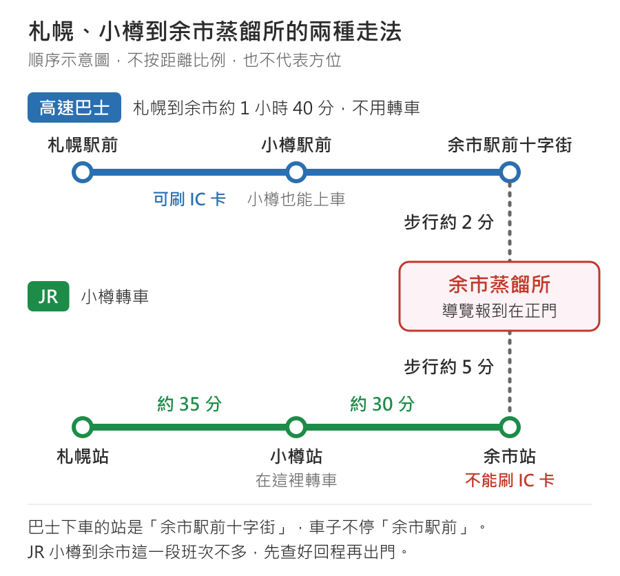 札幌、小樽到余市蒸餾所的兩種走法示意圖:高速巴士從札幌駅前經小樽駅前到余市駅前十字街,札幌到余市約 1 小時 40 分、不用轉車、可刷 IC 卡,小樽也能上車,下車步行約 2 分到蒸餾所;JR 從札幌站約 35 分到小樽站轉車,再約 30 分到余市站,余市站不能刷 IC 卡,步行約 5 分到蒸餾所。導覽報到在正門。巴士下車的站是余市駅前十字街,不停余市駅前