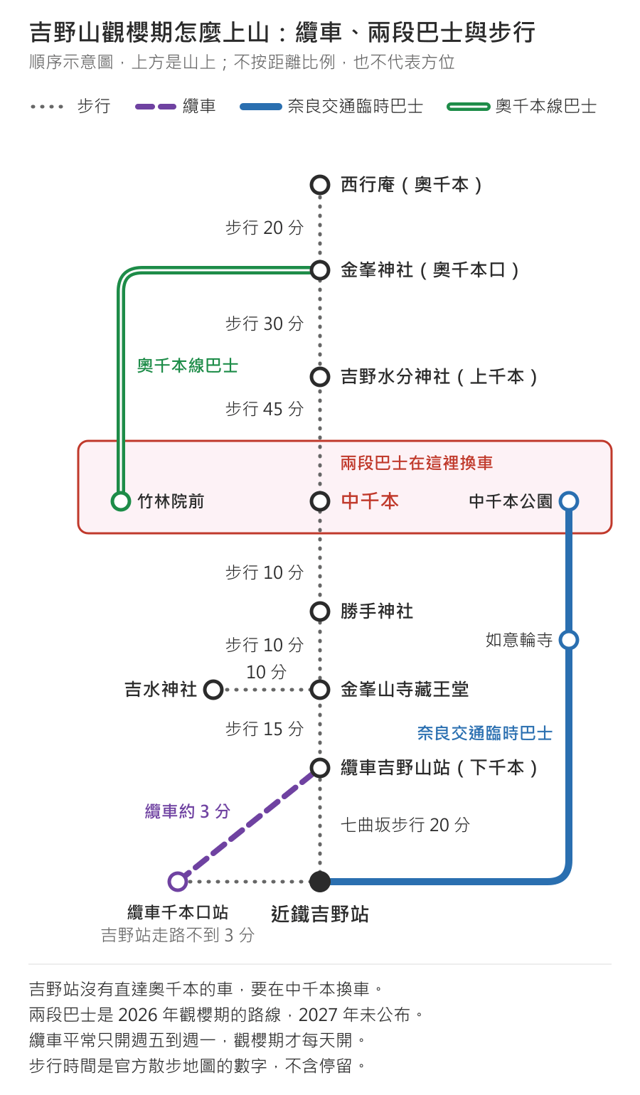 吉野山觀櫻期上山方式示意圖,上方是山上:近鐵吉野站走七曲坂步行 20 分,或從旁邊的纜車千本口站搭纜車約 3 分,到纜車吉野山站(下千本);再步行 15 分到金峯山寺藏王堂(往吉水神社 10 分)、10 分到勝手神社、10 分到中千本。奈良交通臨時巴士從吉野站經如意輪寺到中千本公園;奧千本線巴士從竹林院前到金峯神社(奧千本口),兩段巴士在中千本換車,吉野站沒有直達奧千本的車。中千本步行 45 分到吉野水分神社(上千本)、再 30 分到金峯神社、再 20 分到西行庵(奧千本)